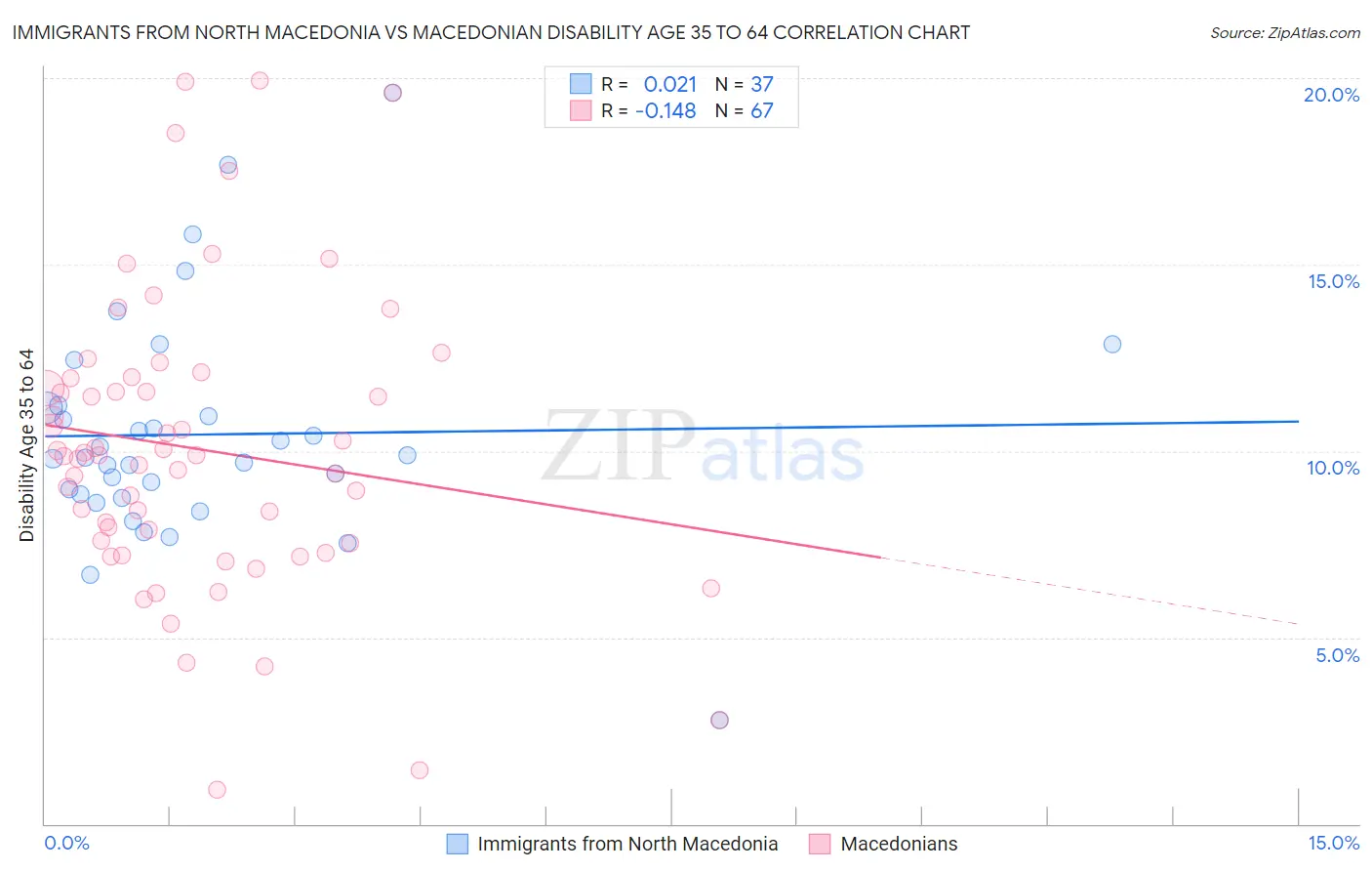 Immigrants from North Macedonia vs Macedonian Disability Age 35 to 64