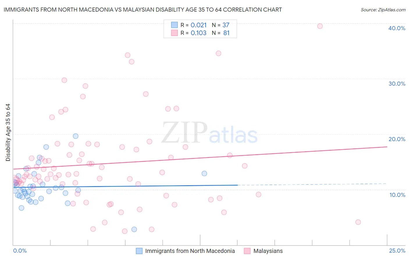 Immigrants from North Macedonia vs Malaysian Disability Age 35 to 64