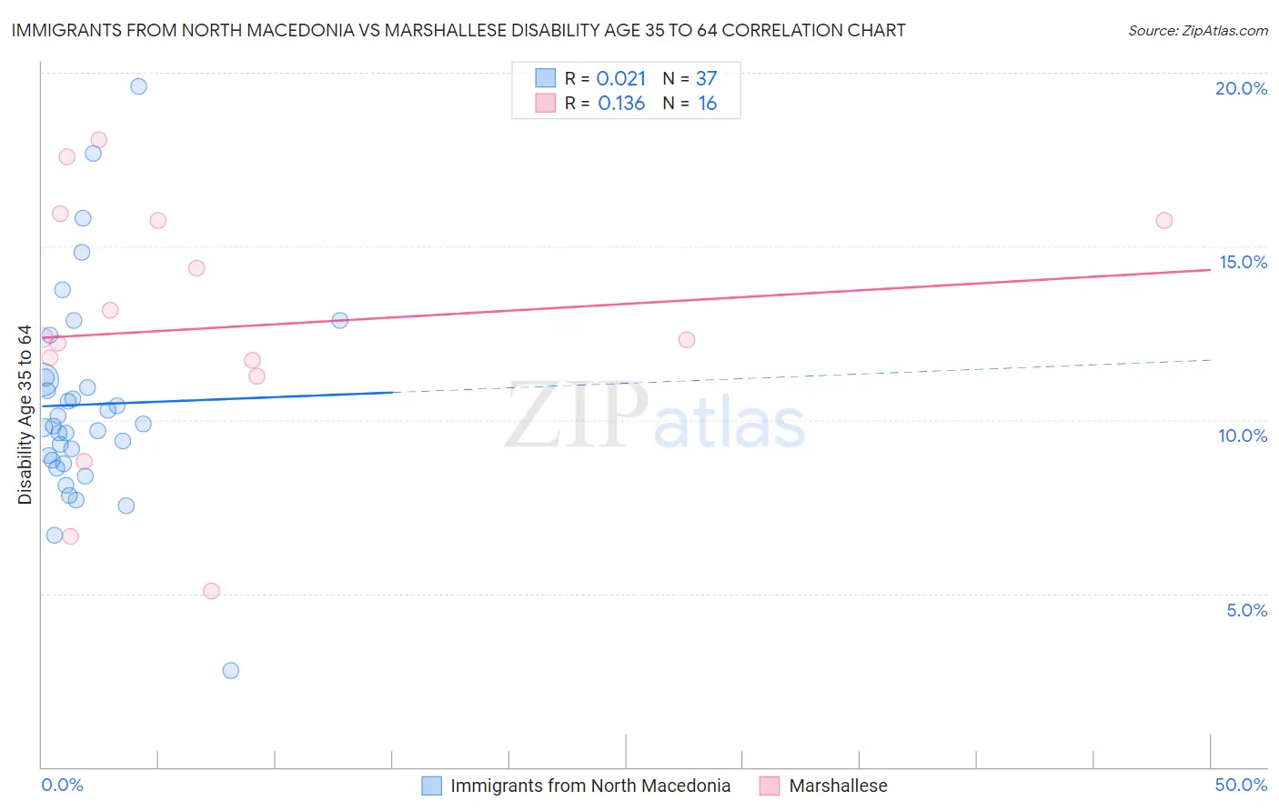 Immigrants from North Macedonia vs Marshallese Disability Age 35 to 64