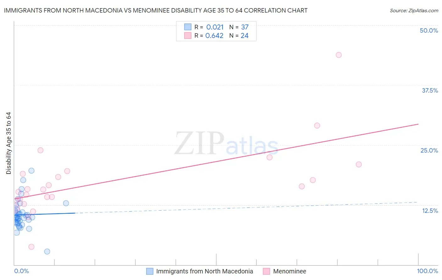 Immigrants from North Macedonia vs Menominee Disability Age 35 to 64