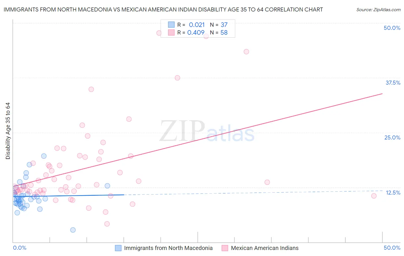 Immigrants from North Macedonia vs Mexican American Indian Disability Age 35 to 64