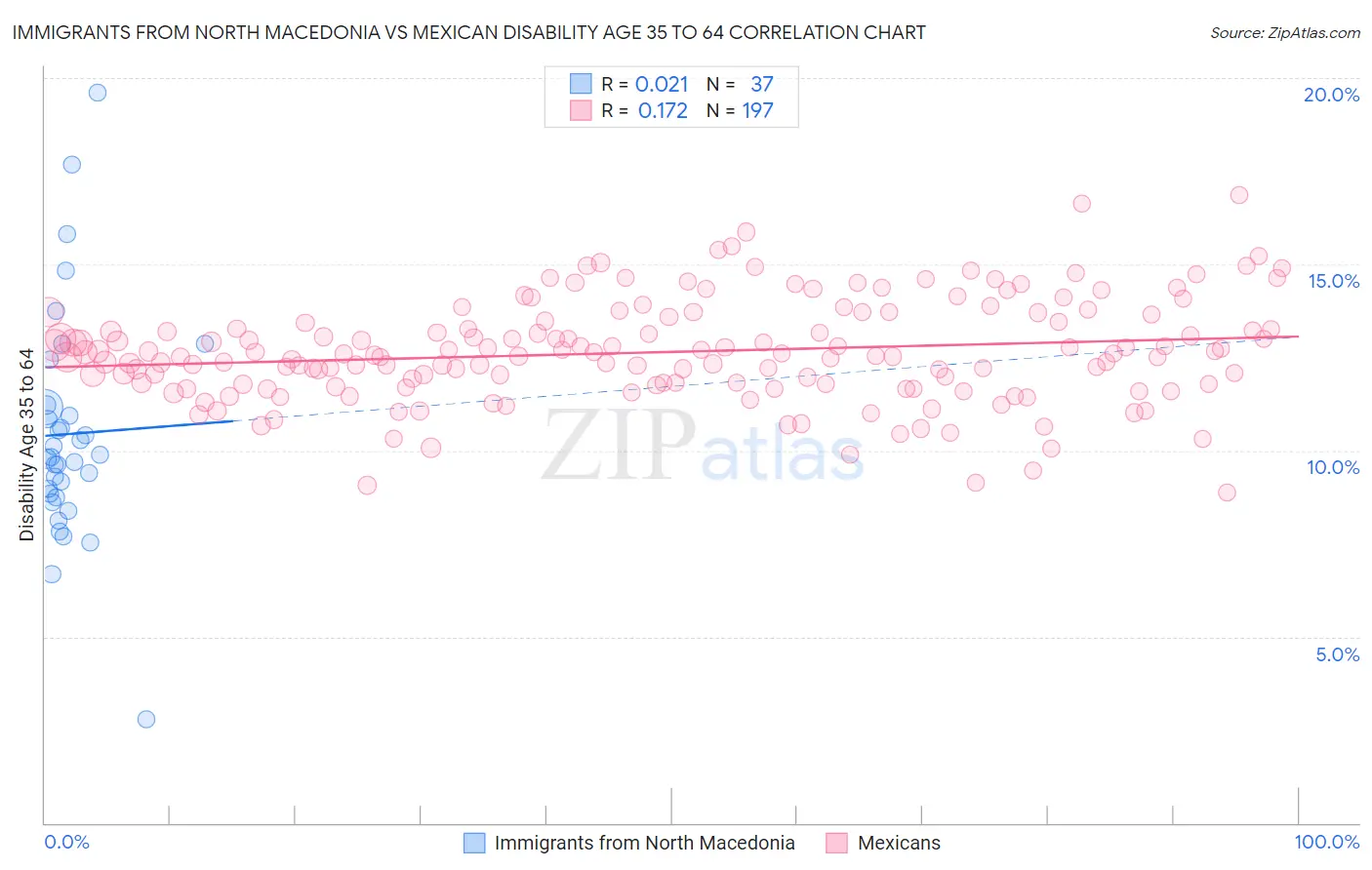 Immigrants from North Macedonia vs Mexican Disability Age 35 to 64