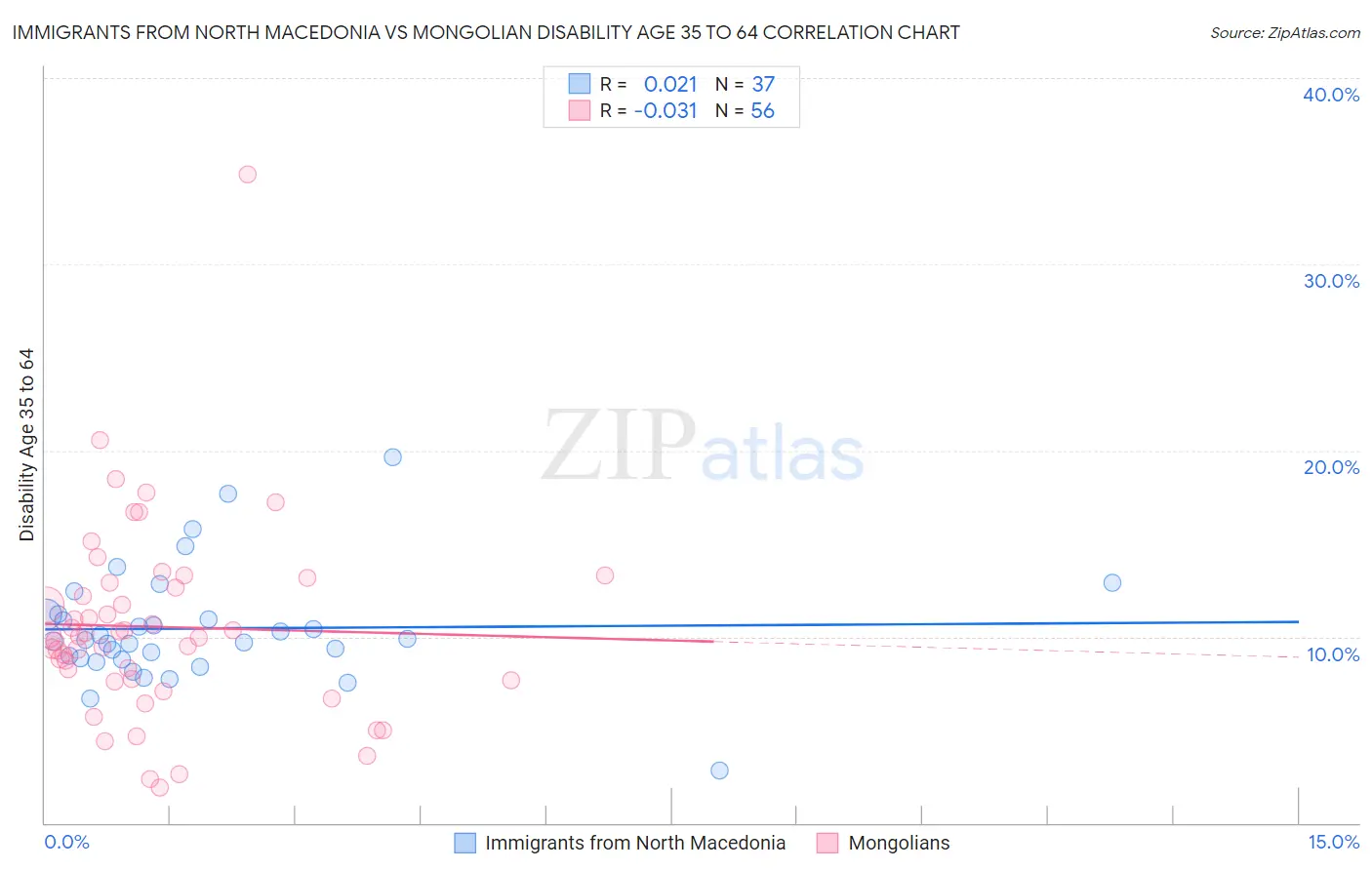 Immigrants from North Macedonia vs Mongolian Disability Age 35 to 64