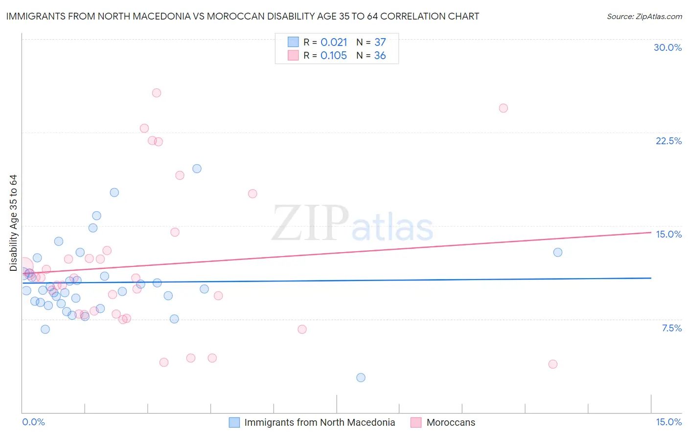 Immigrants from North Macedonia vs Moroccan Disability Age 35 to 64