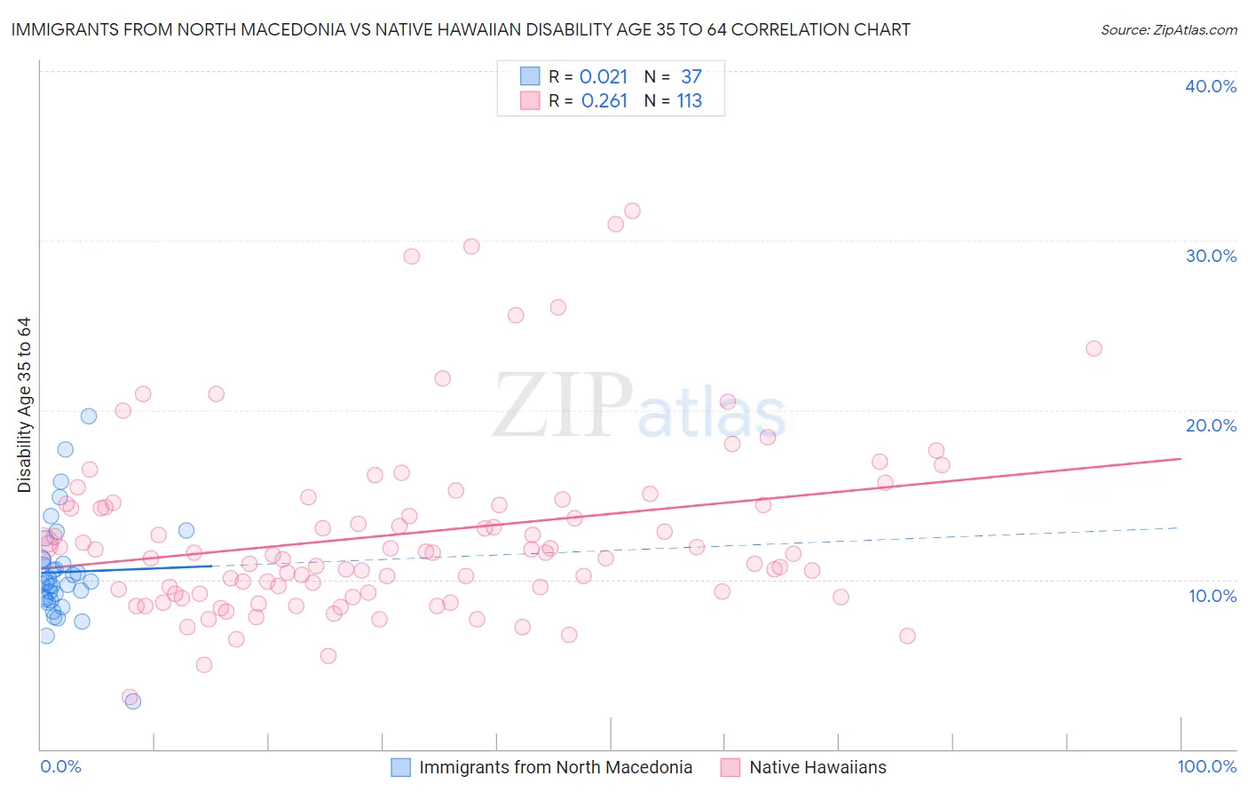 Immigrants from North Macedonia vs Native Hawaiian Disability Age 35 to 64