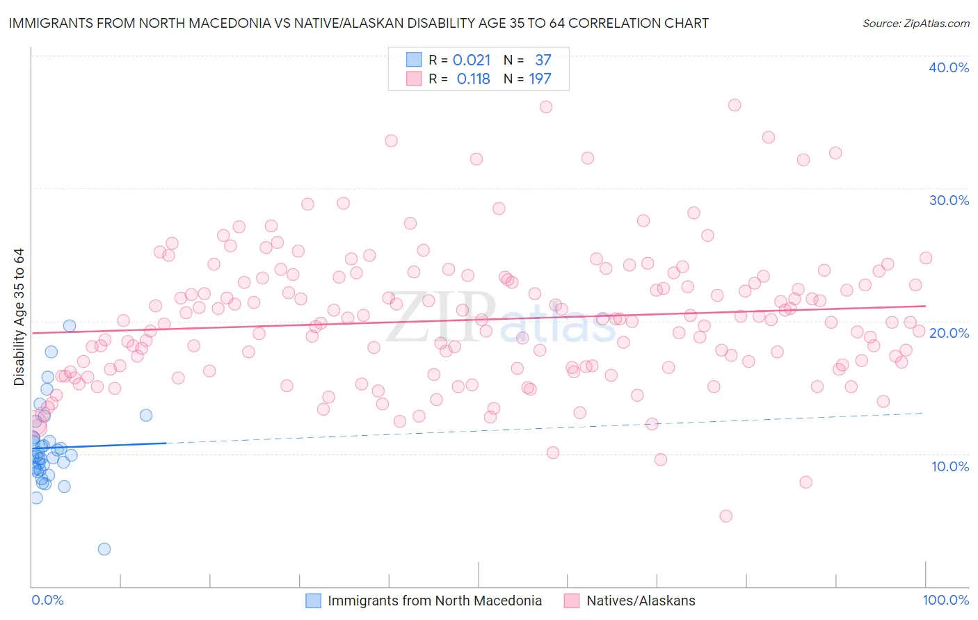 Immigrants from North Macedonia vs Native/Alaskan Disability Age 35 to 64