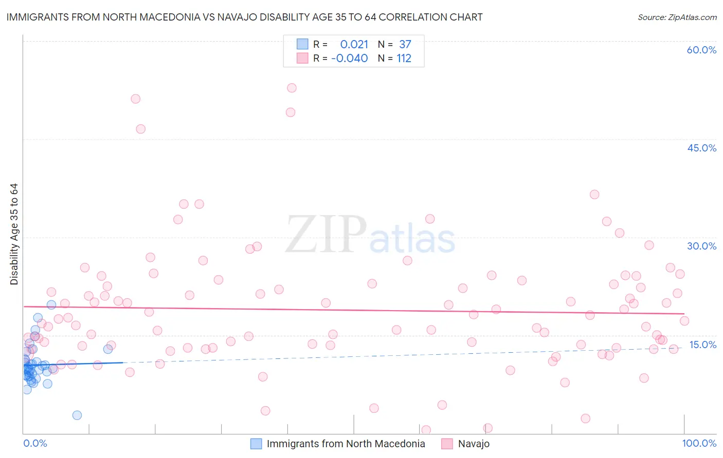 Immigrants from North Macedonia vs Navajo Disability Age 35 to 64