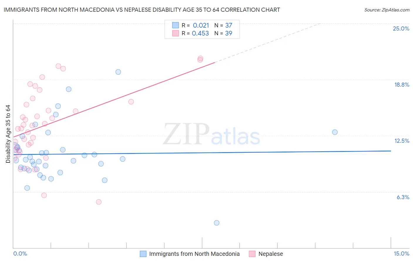 Immigrants from North Macedonia vs Nepalese Disability Age 35 to 64