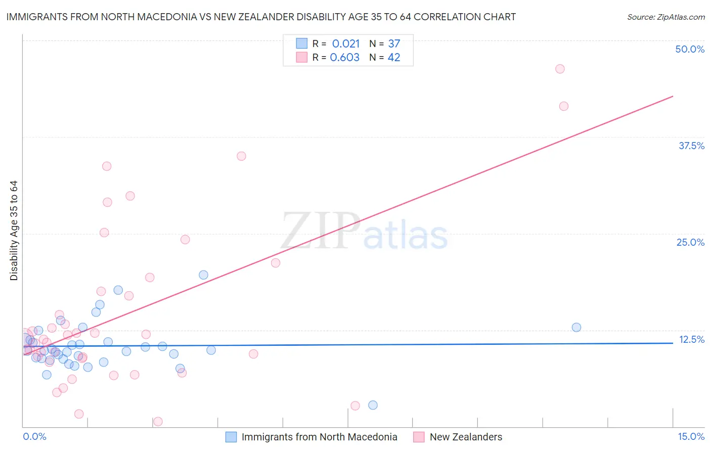 Immigrants from North Macedonia vs New Zealander Disability Age 35 to 64