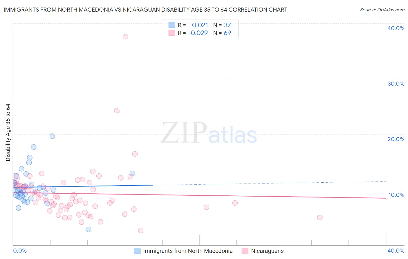 Immigrants from North Macedonia vs Nicaraguan Disability Age 35 to 64