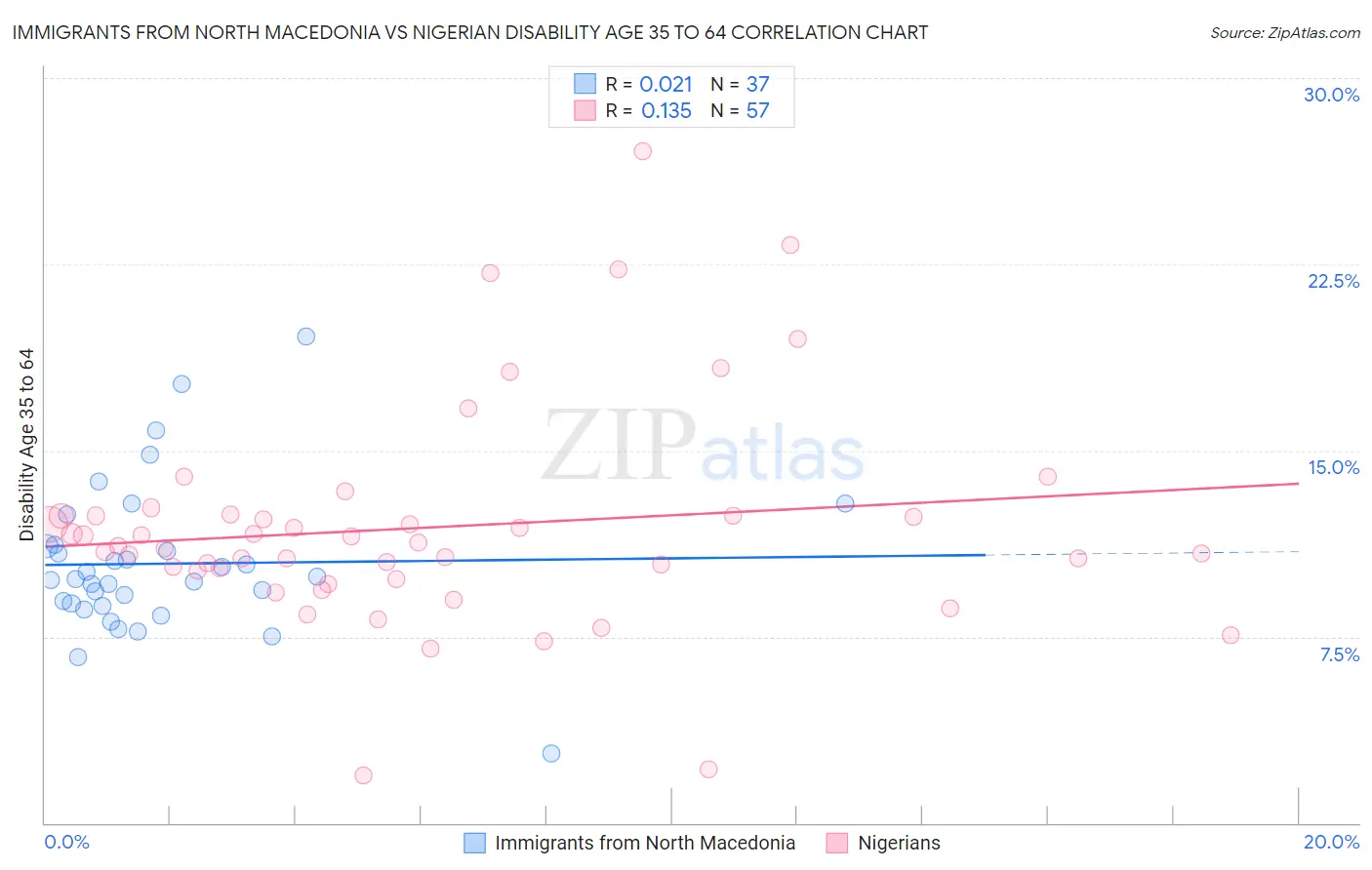 Immigrants from North Macedonia vs Nigerian Disability Age 35 to 64