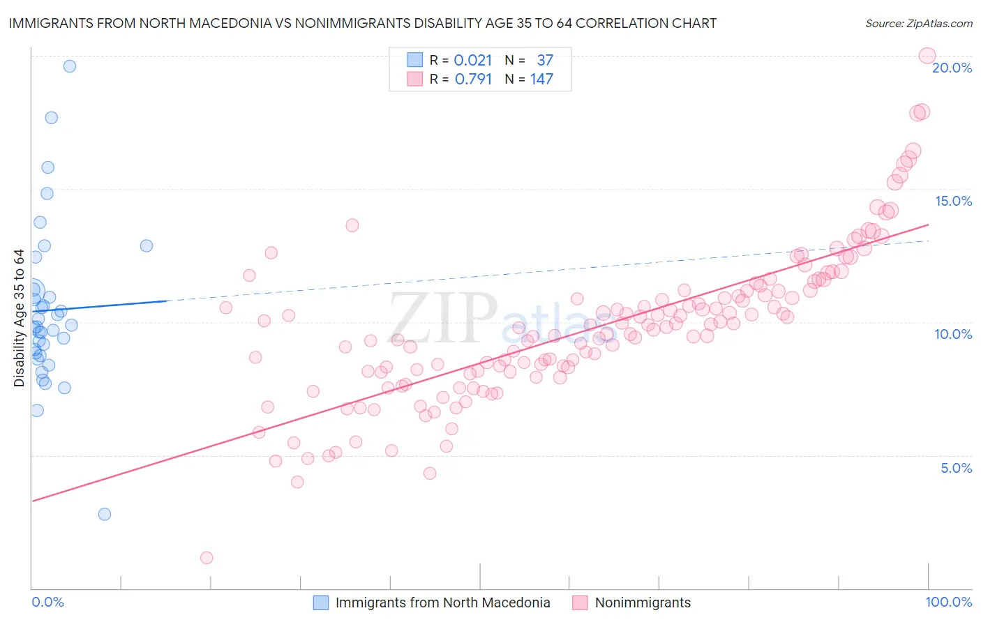 Immigrants from North Macedonia vs Nonimmigrants Disability Age 35 to 64