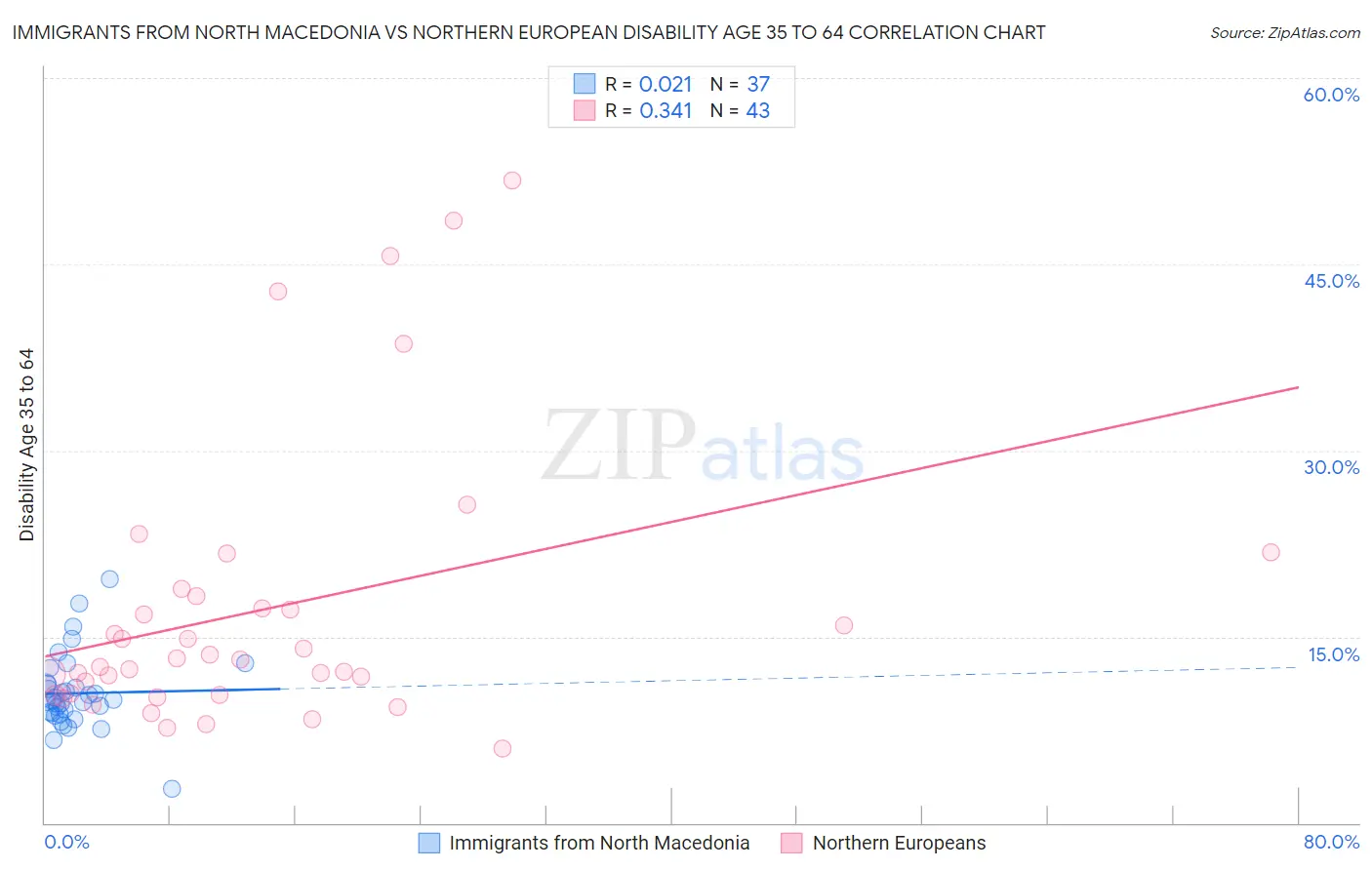 Immigrants from North Macedonia vs Northern European Disability Age 35 to 64