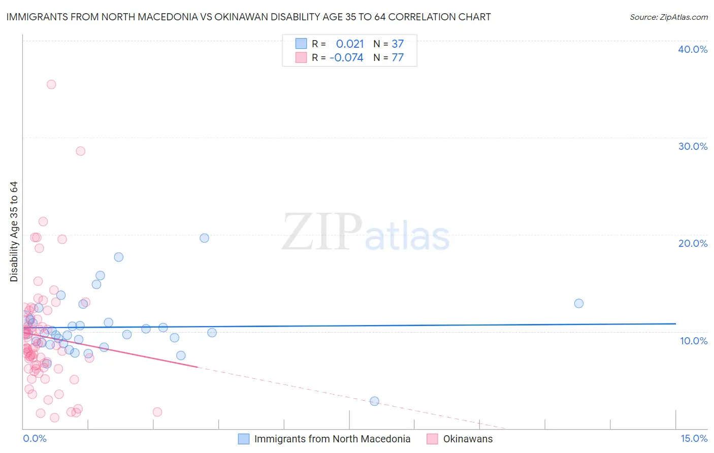 Immigrants from North Macedonia vs Okinawan Disability Age 35 to 64