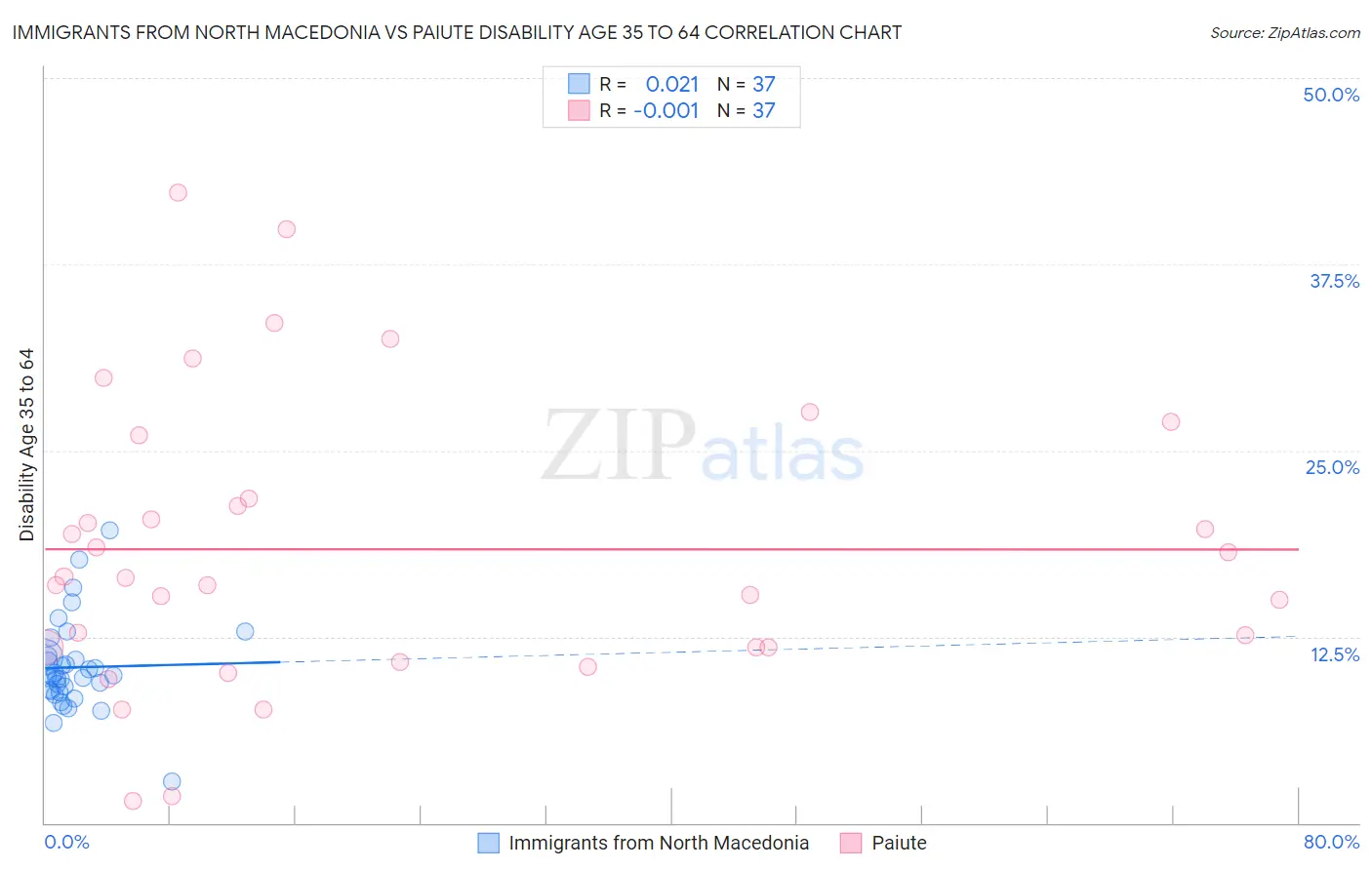 Immigrants from North Macedonia vs Paiute Disability Age 35 to 64
