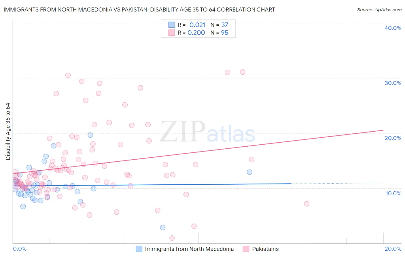 Immigrants from North Macedonia vs Pakistani Disability Age 35 to 64