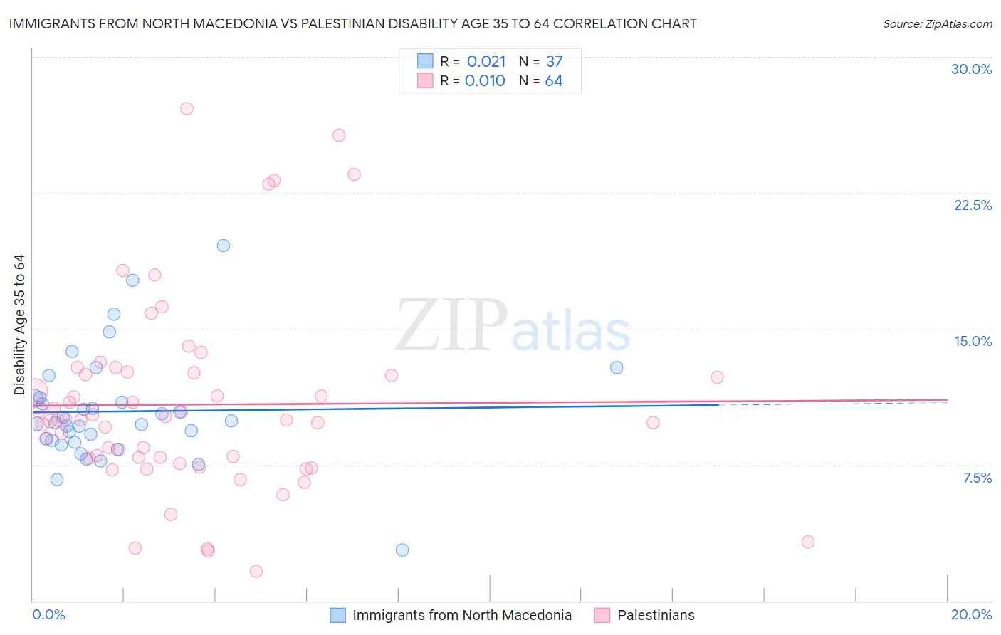 Immigrants from North Macedonia vs Palestinian Disability Age 35 to 64