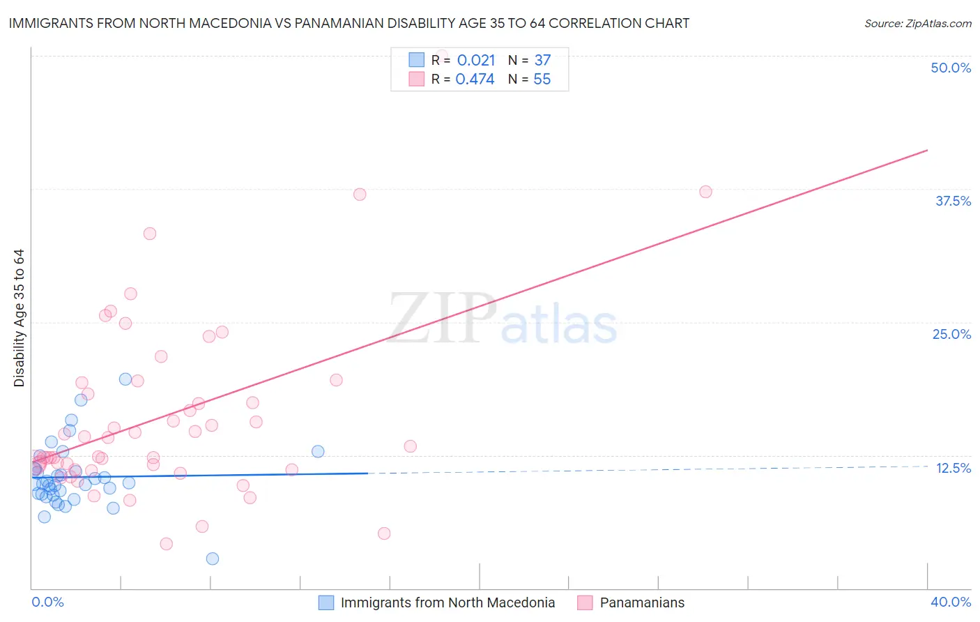 Immigrants from North Macedonia vs Panamanian Disability Age 35 to 64