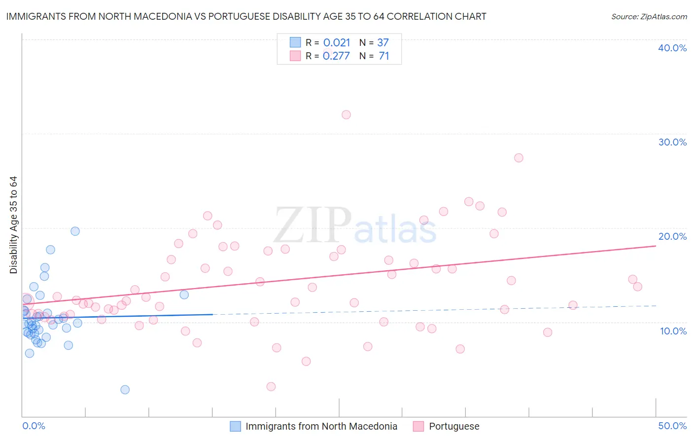 Immigrants from North Macedonia vs Portuguese Disability Age 35 to 64