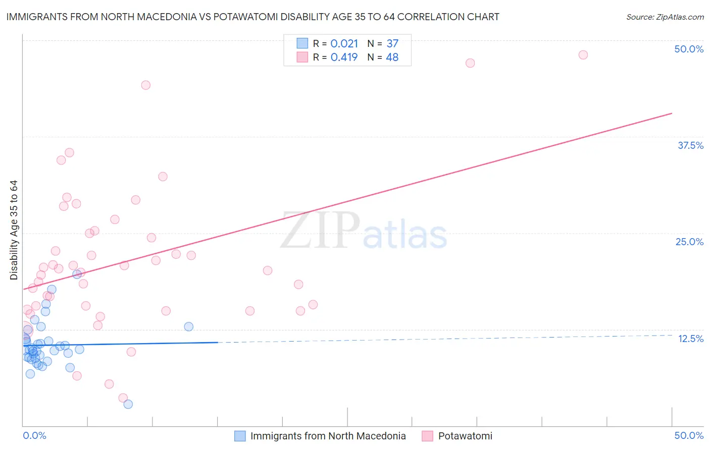 Immigrants from North Macedonia vs Potawatomi Disability Age 35 to 64