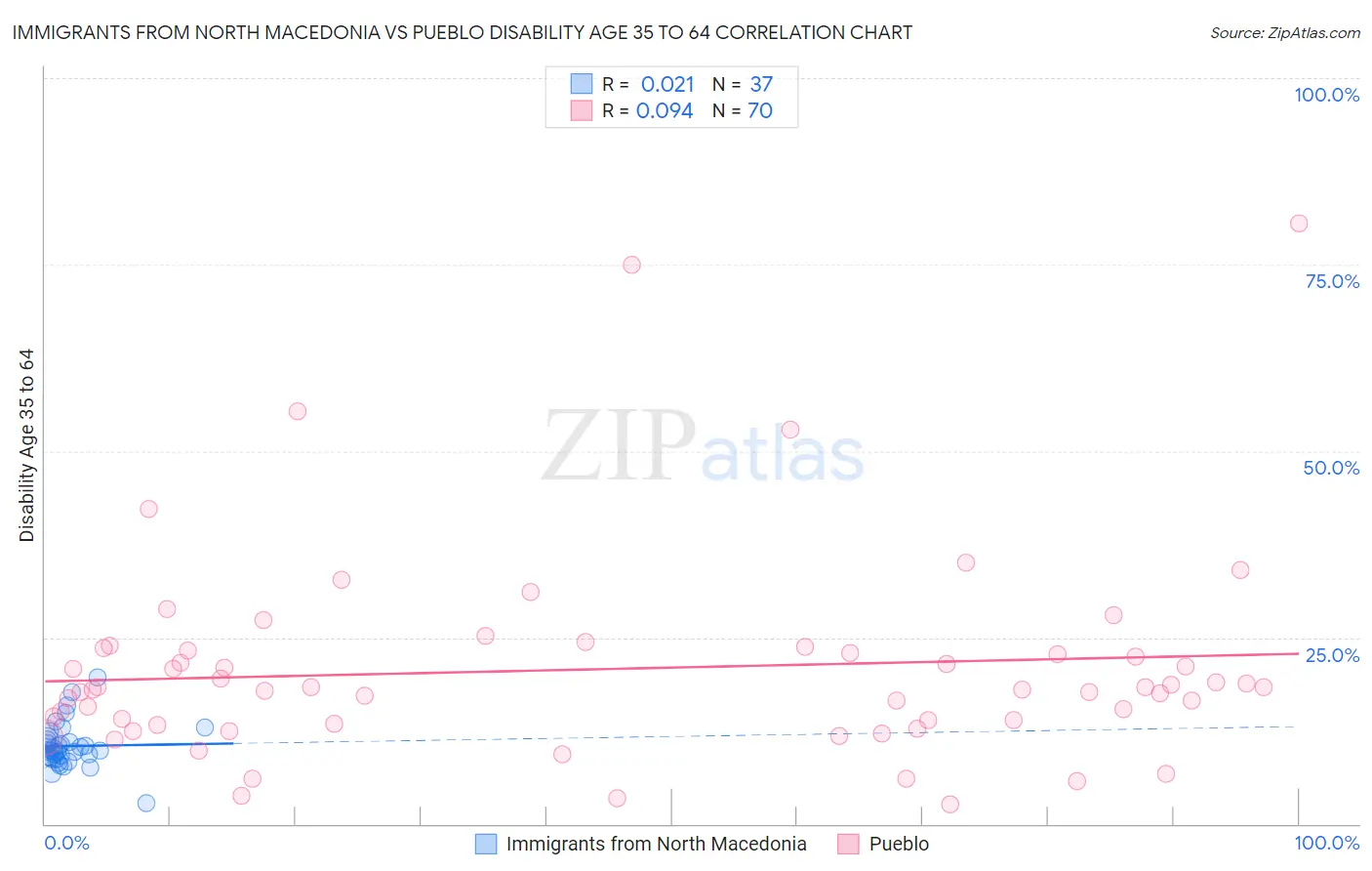 Immigrants from North Macedonia vs Pueblo Disability Age 35 to 64