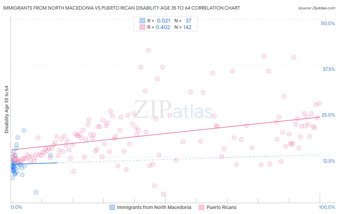 Immigrants from North Macedonia vs Puerto Rican Disability Age 35 to 64