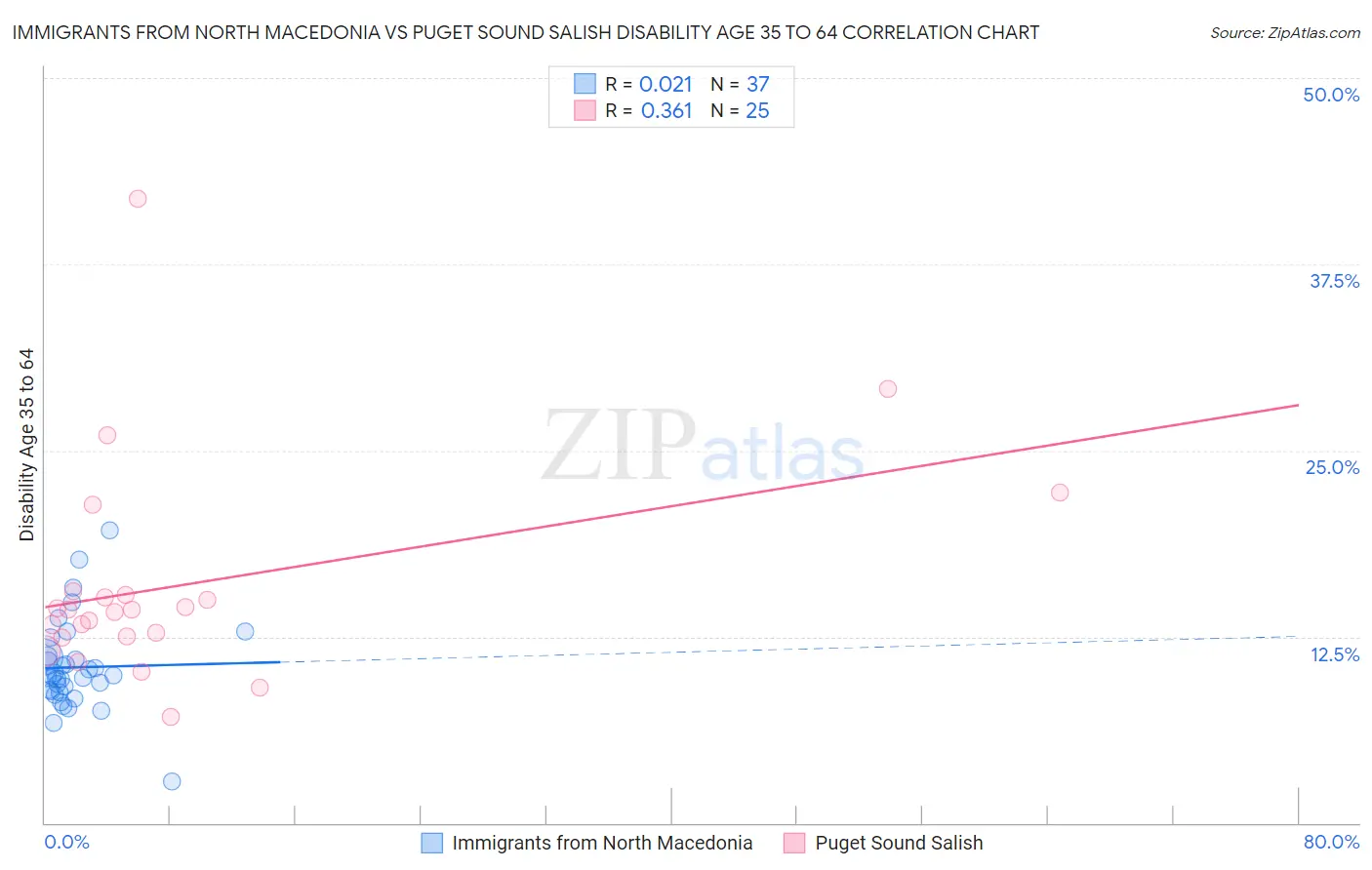 Immigrants from North Macedonia vs Puget Sound Salish Disability Age 35 to 64
