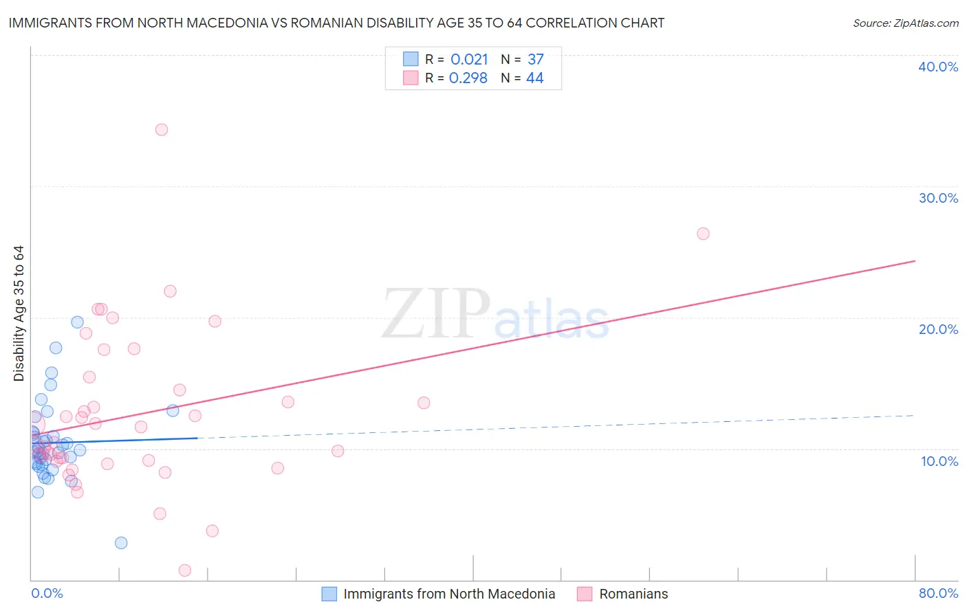 Immigrants from North Macedonia vs Romanian Disability Age 35 to 64