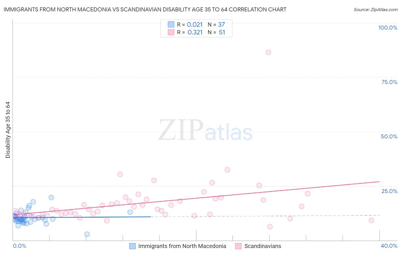 Immigrants from North Macedonia vs Scandinavian Disability Age 35 to 64