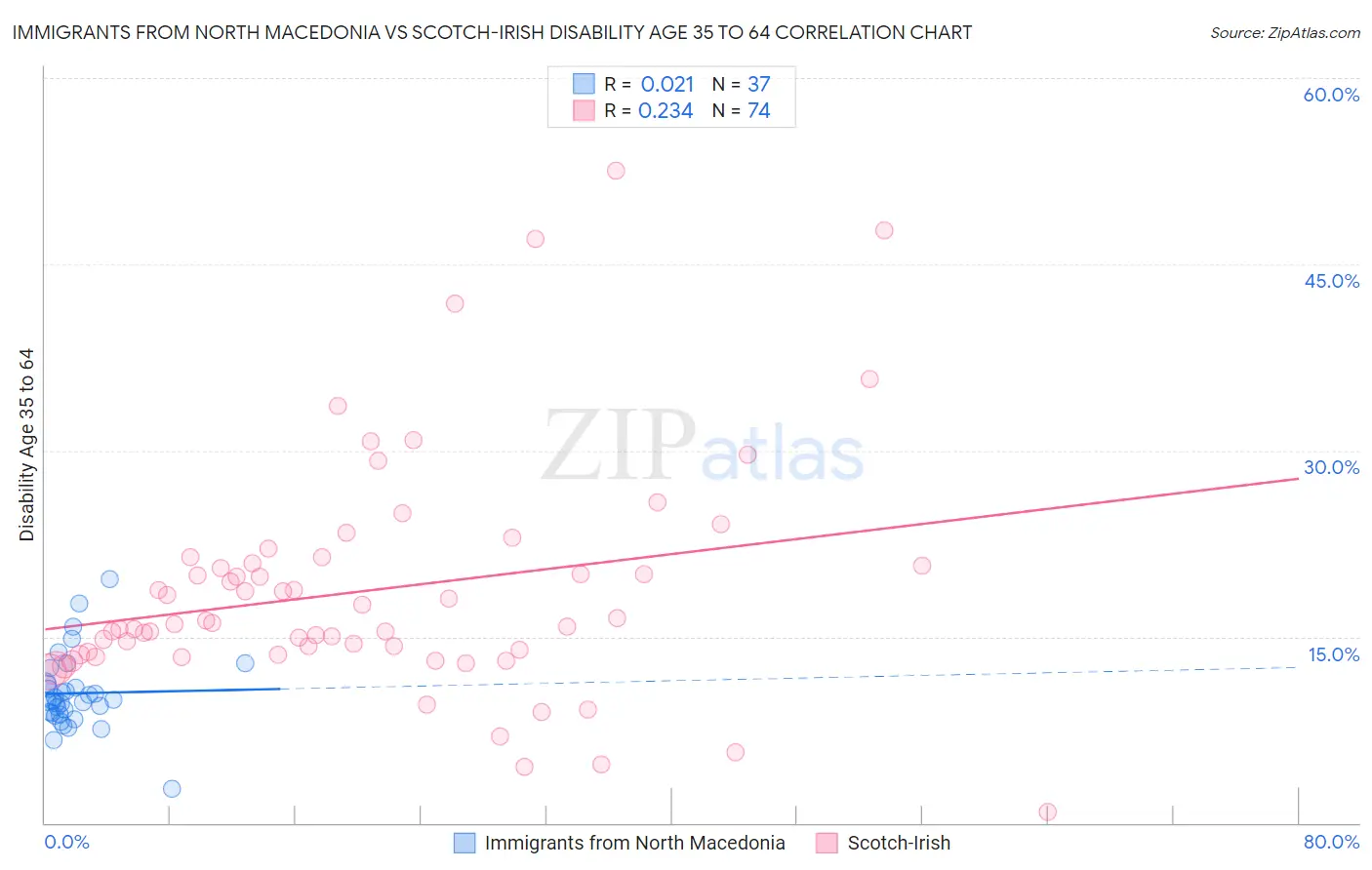 Immigrants from North Macedonia vs Scotch-Irish Disability Age 35 to 64