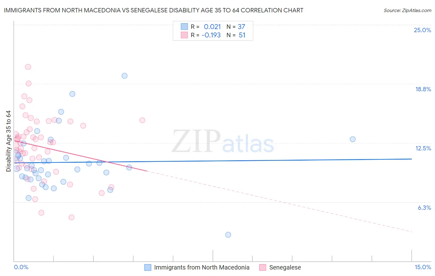 Immigrants from North Macedonia vs Senegalese Disability Age 35 to 64