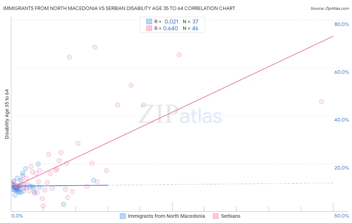Immigrants from North Macedonia vs Serbian Disability Age 35 to 64