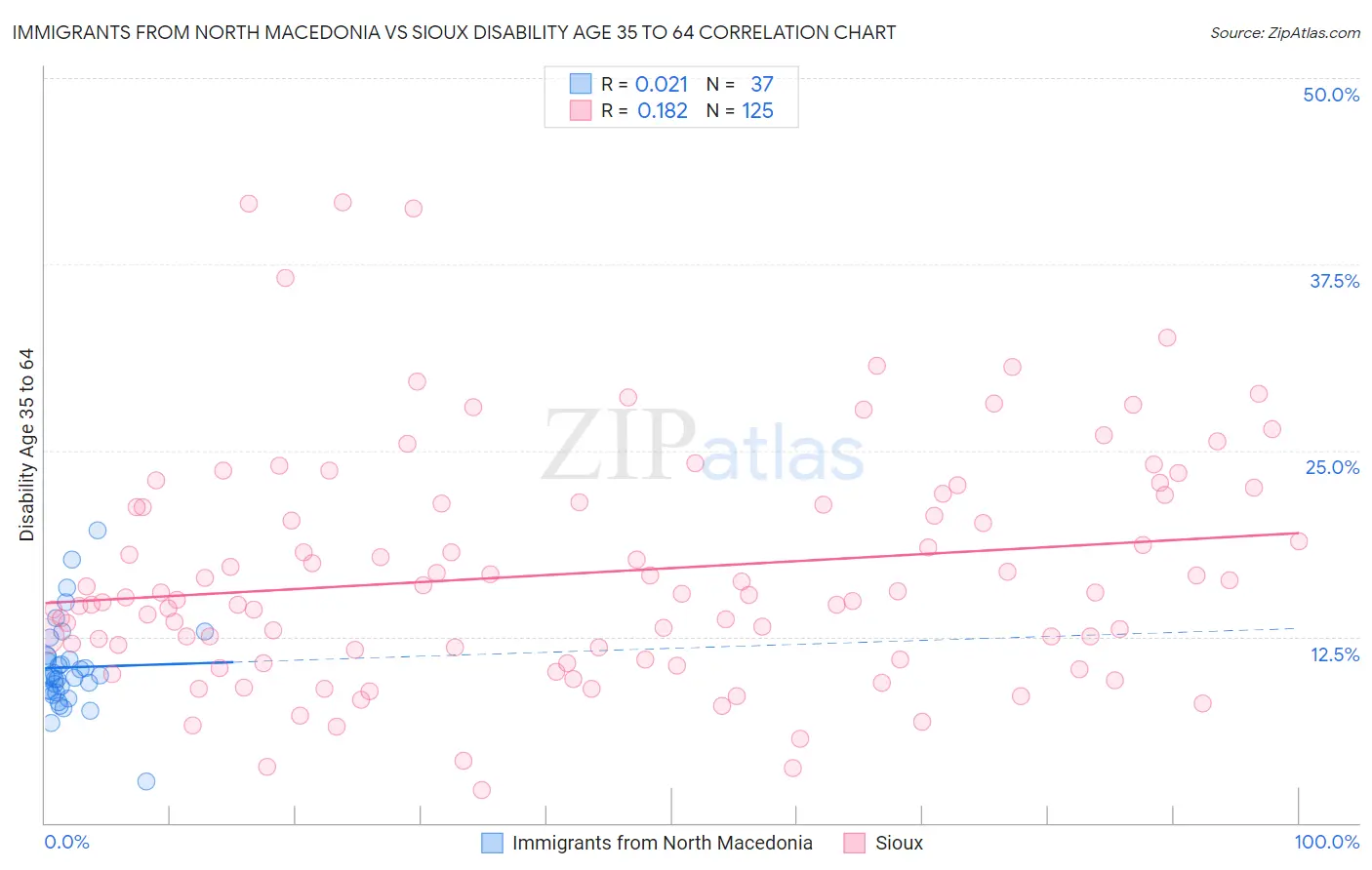 Immigrants from North Macedonia vs Sioux Disability Age 35 to 64