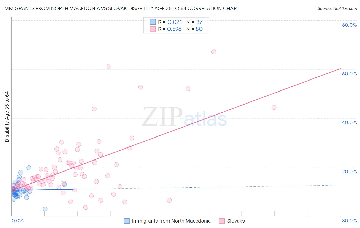 Immigrants from North Macedonia vs Slovak Disability Age 35 to 64