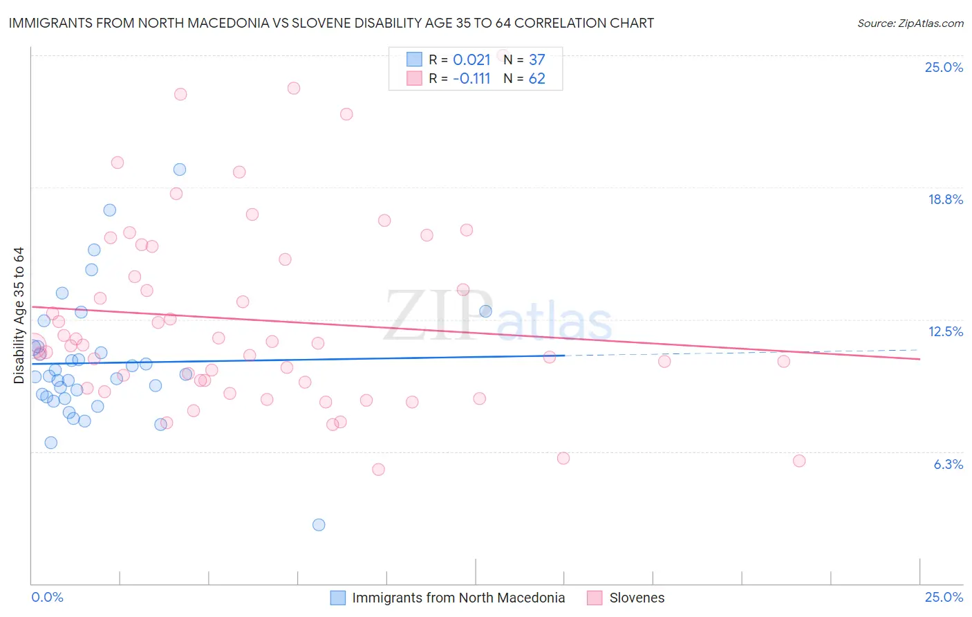 Immigrants from North Macedonia vs Slovene Disability Age 35 to 64