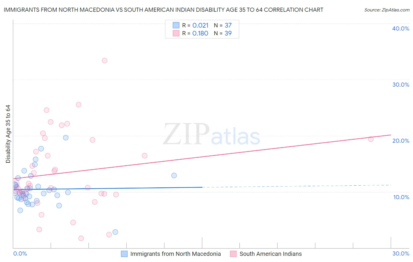 Immigrants from North Macedonia vs South American Indian Disability Age 35 to 64