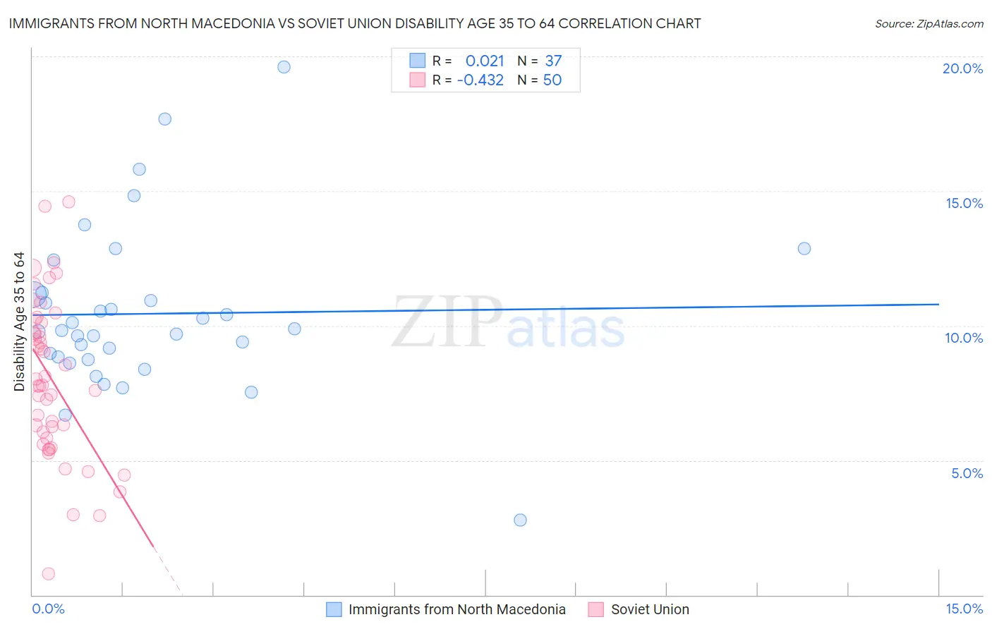 Immigrants from North Macedonia vs Soviet Union Disability Age 35 to 64