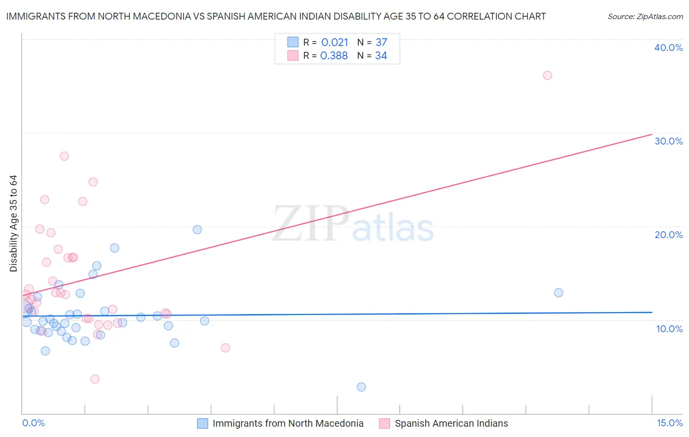 Immigrants from North Macedonia vs Spanish American Indian Disability Age 35 to 64