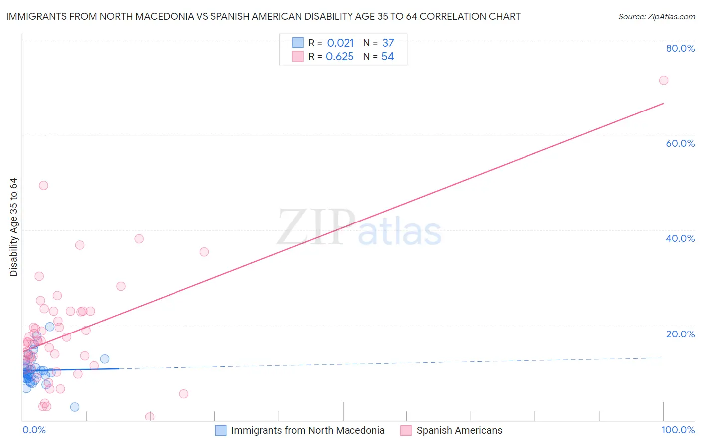 Immigrants from North Macedonia vs Spanish American Disability Age 35 to 64