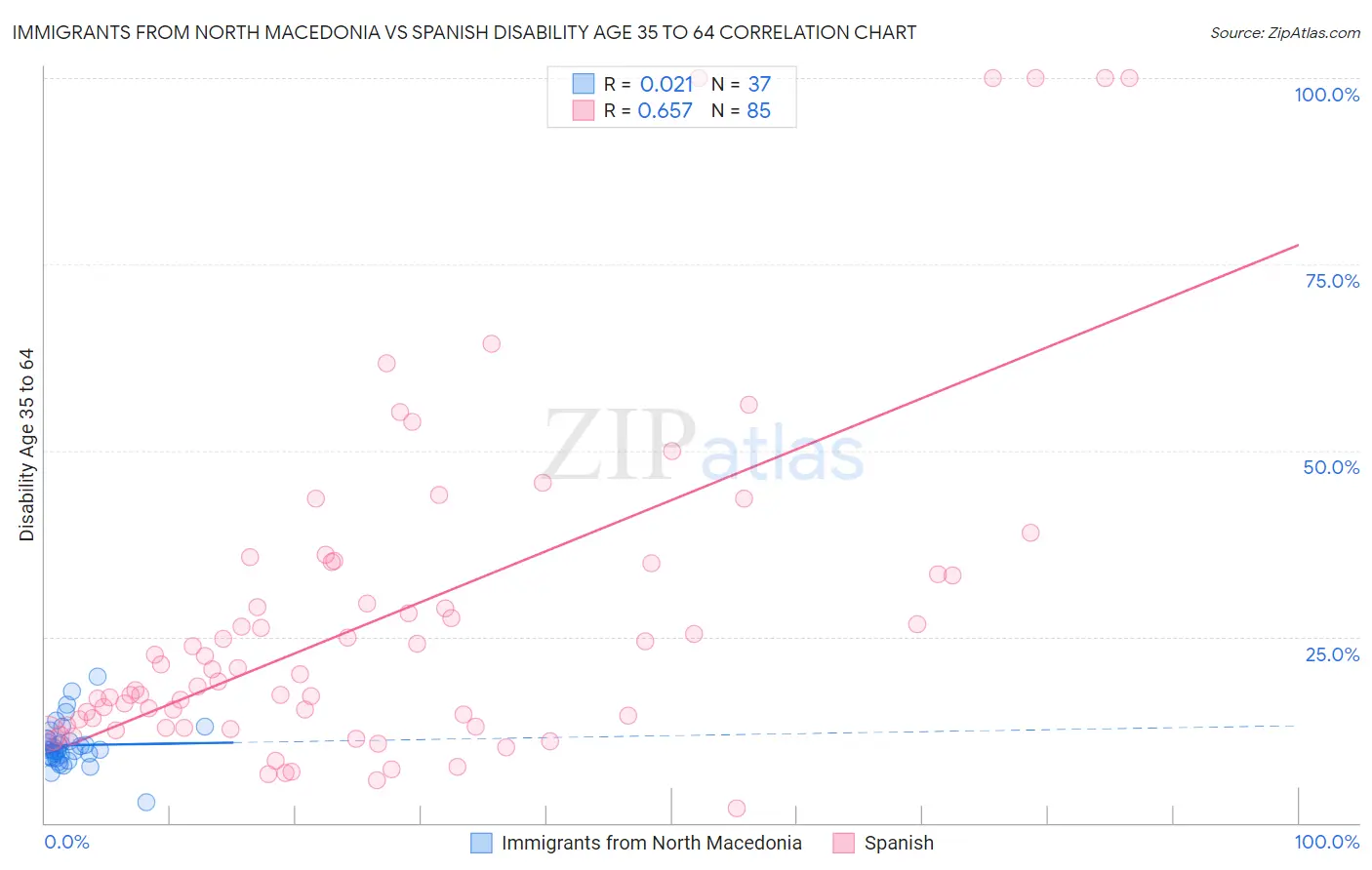 Immigrants from North Macedonia vs Spanish Disability Age 35 to 64