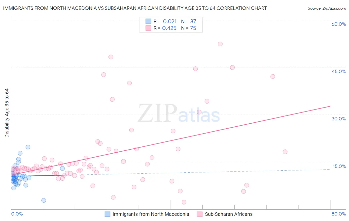 Immigrants from North Macedonia vs Subsaharan African Disability Age 35 to 64