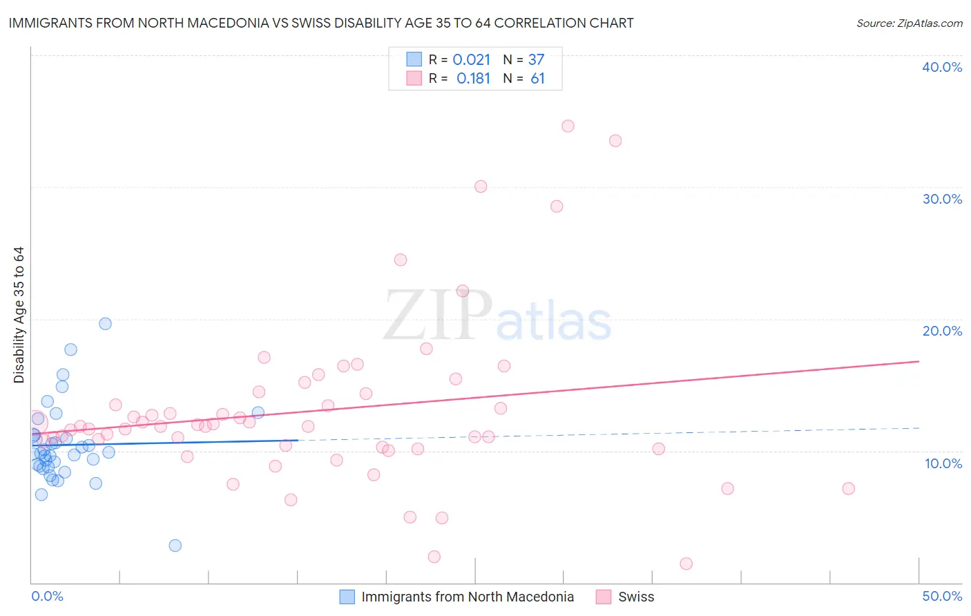 Immigrants from North Macedonia vs Swiss Disability Age 35 to 64