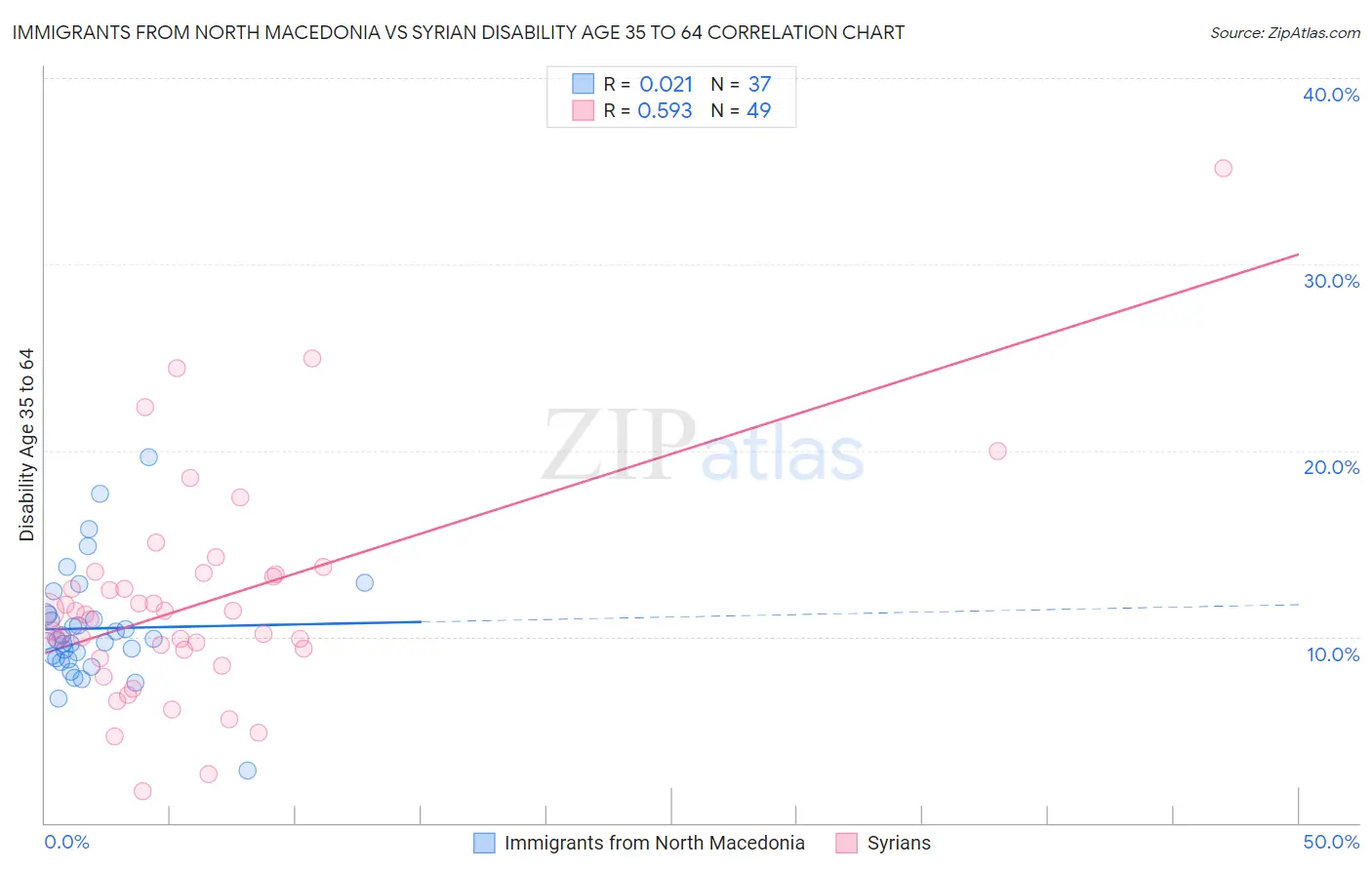 Immigrants from North Macedonia vs Syrian Disability Age 35 to 64