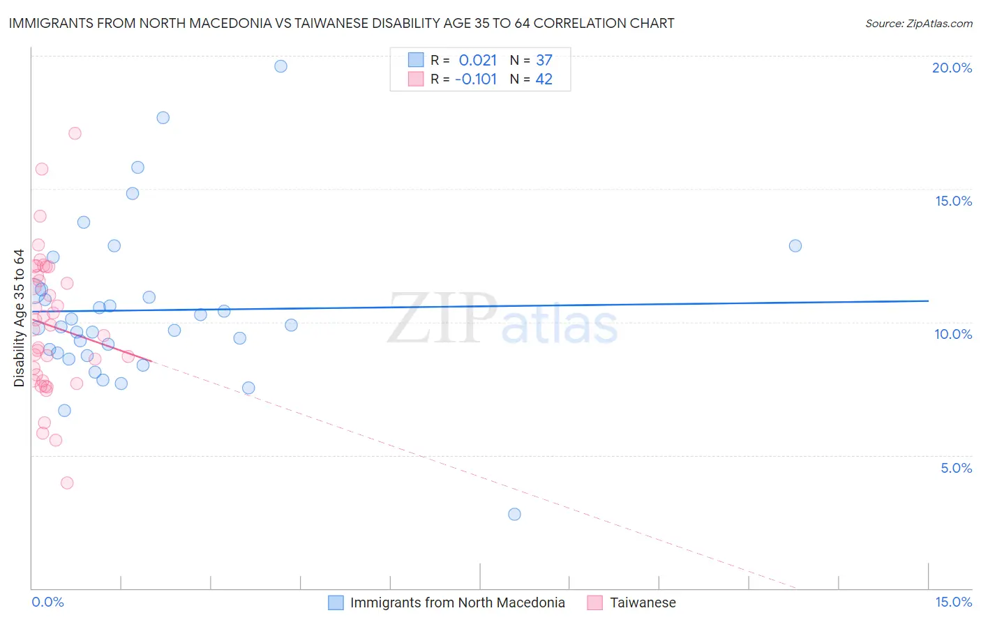 Immigrants from North Macedonia vs Taiwanese Disability Age 35 to 64