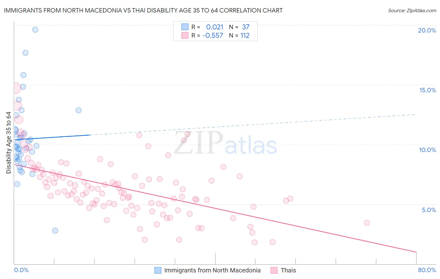 Immigrants from North Macedonia vs Thai Disability Age 35 to 64