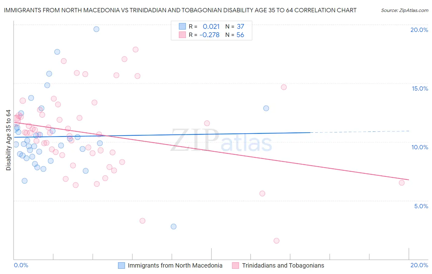 Immigrants from North Macedonia vs Trinidadian and Tobagonian Disability Age 35 to 64