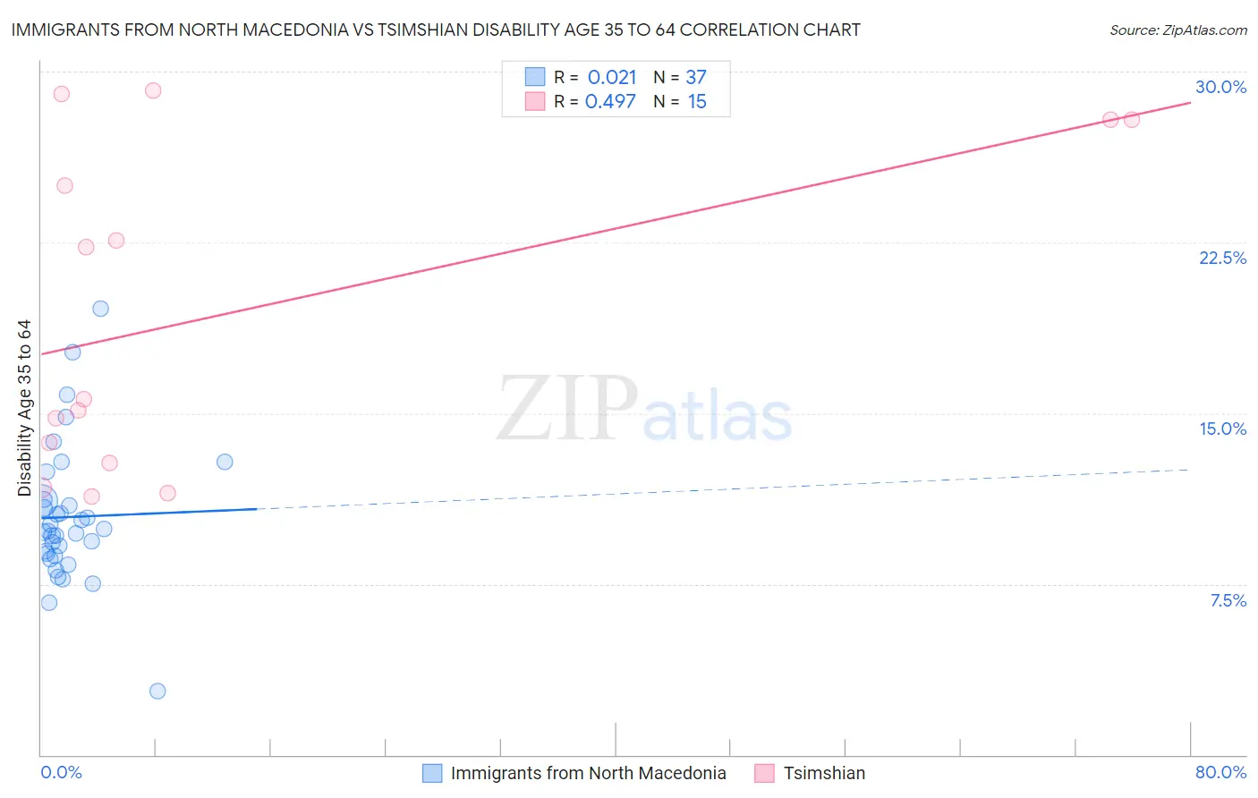 Immigrants from North Macedonia vs Tsimshian Disability Age 35 to 64