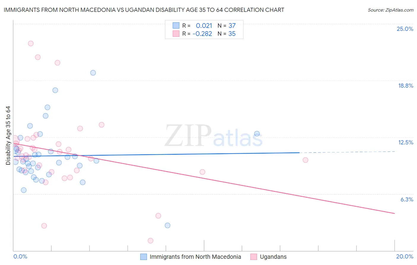 Immigrants from North Macedonia vs Ugandan Disability Age 35 to 64