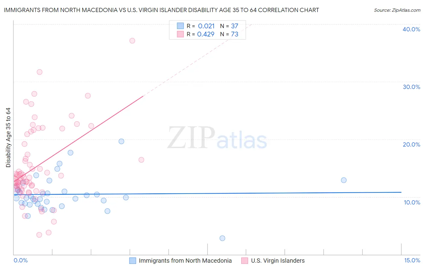 Immigrants from North Macedonia vs U.S. Virgin Islander Disability Age 35 to 64