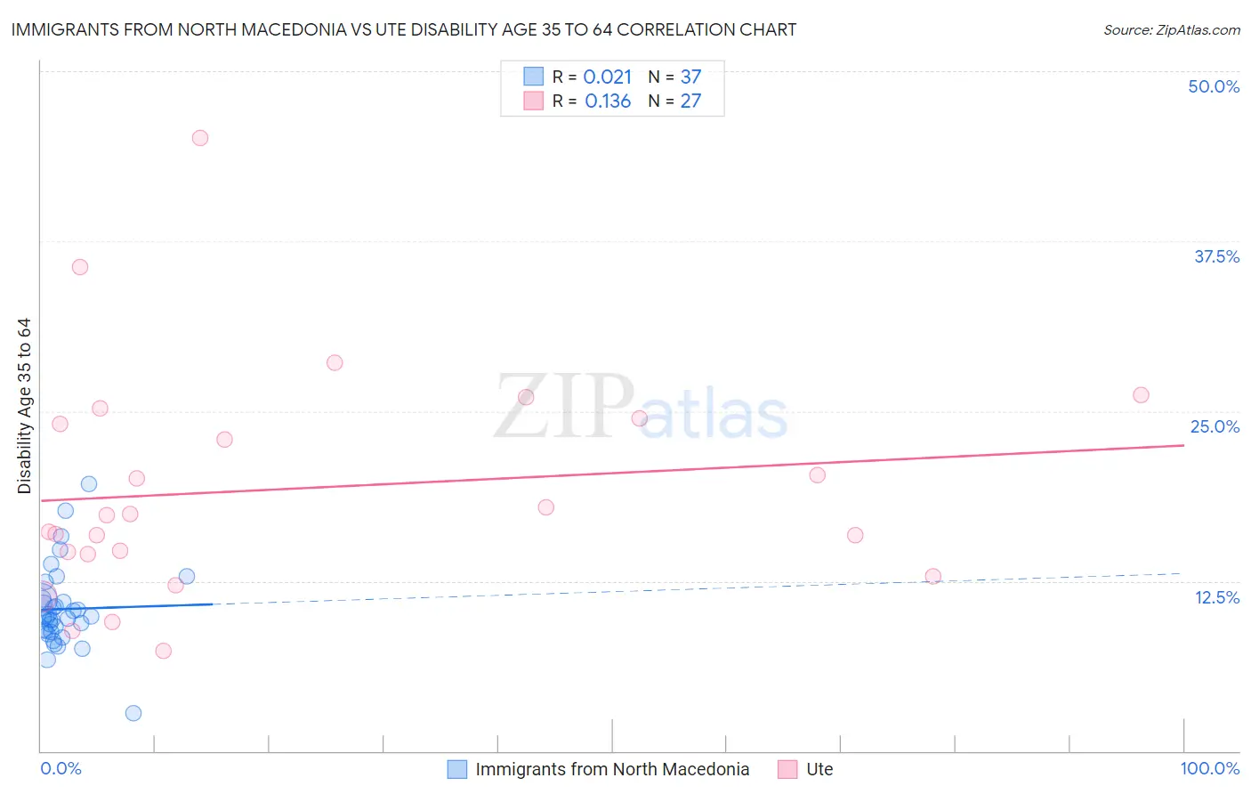 Immigrants from North Macedonia vs Ute Disability Age 35 to 64